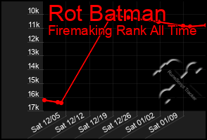 Total Graph of Rot Batman