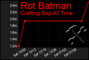 Total Graph of Rot Batman