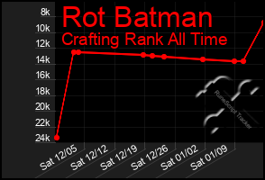 Total Graph of Rot Batman