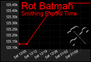 Total Graph of Rot Batman