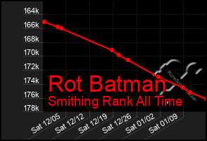 Total Graph of Rot Batman