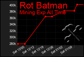 Total Graph of Rot Batman