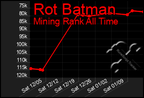 Total Graph of Rot Batman