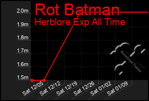 Total Graph of Rot Batman