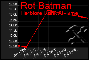 Total Graph of Rot Batman