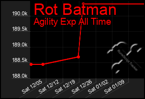 Total Graph of Rot Batman