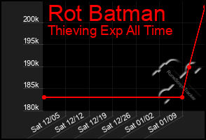 Total Graph of Rot Batman