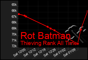 Total Graph of Rot Batman