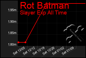 Total Graph of Rot Batman