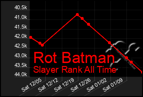 Total Graph of Rot Batman