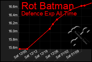 Total Graph of Rot Batman