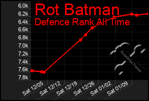 Total Graph of Rot Batman