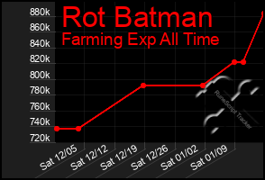 Total Graph of Rot Batman