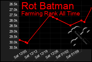 Total Graph of Rot Batman