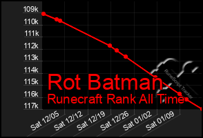 Total Graph of Rot Batman