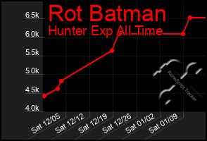 Total Graph of Rot Batman