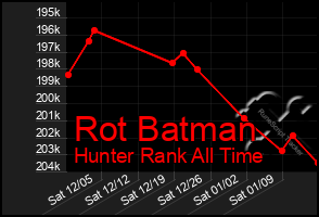 Total Graph of Rot Batman