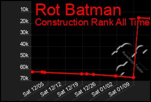 Total Graph of Rot Batman