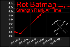 Total Graph of Rot Batman