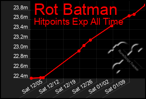 Total Graph of Rot Batman