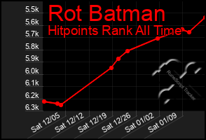 Total Graph of Rot Batman