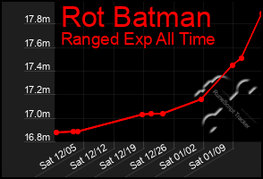 Total Graph of Rot Batman