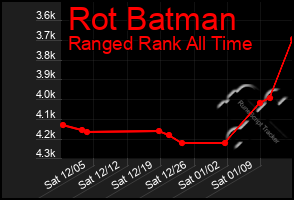 Total Graph of Rot Batman