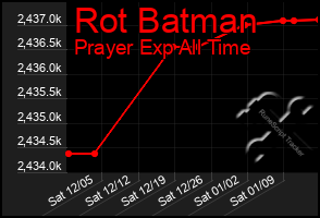 Total Graph of Rot Batman