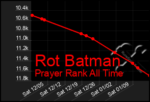 Total Graph of Rot Batman