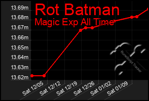 Total Graph of Rot Batman