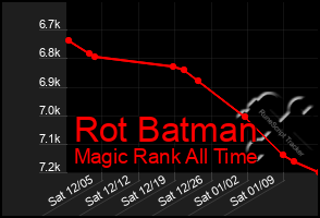 Total Graph of Rot Batman