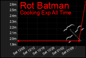 Total Graph of Rot Batman