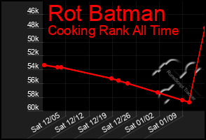 Total Graph of Rot Batman