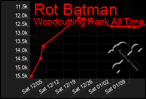 Total Graph of Rot Batman