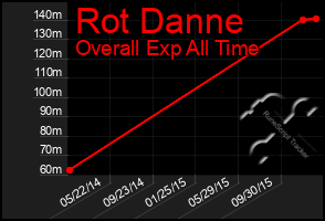 Total Graph of Rot Danne