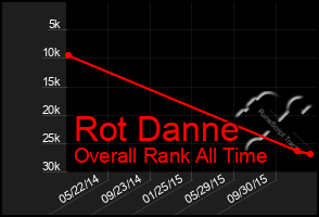 Total Graph of Rot Danne