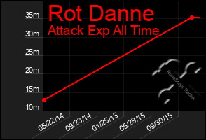 Total Graph of Rot Danne