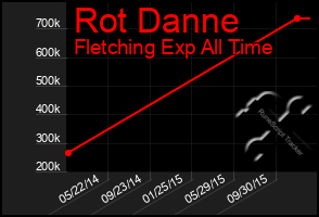 Total Graph of Rot Danne