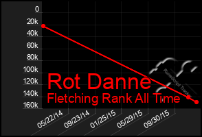 Total Graph of Rot Danne