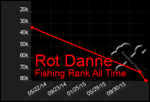 Total Graph of Rot Danne