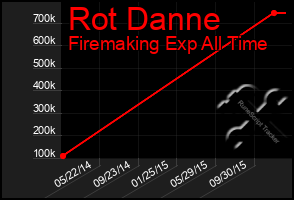 Total Graph of Rot Danne