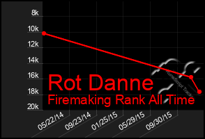 Total Graph of Rot Danne