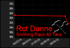 Total Graph of Rot Danne