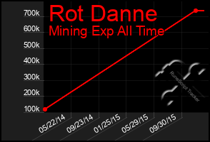 Total Graph of Rot Danne