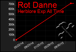 Total Graph of Rot Danne