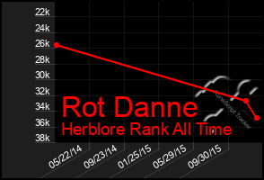 Total Graph of Rot Danne