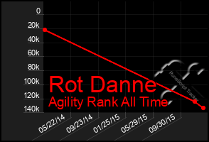 Total Graph of Rot Danne