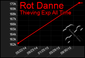 Total Graph of Rot Danne