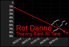 Total Graph of Rot Danne