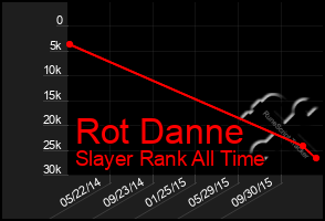 Total Graph of Rot Danne